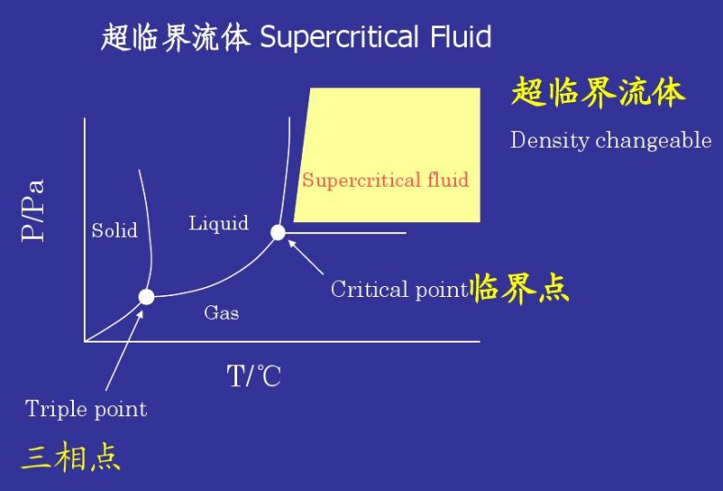 一文了解超臨界流體干燥技術(shù)及應(yīng)用