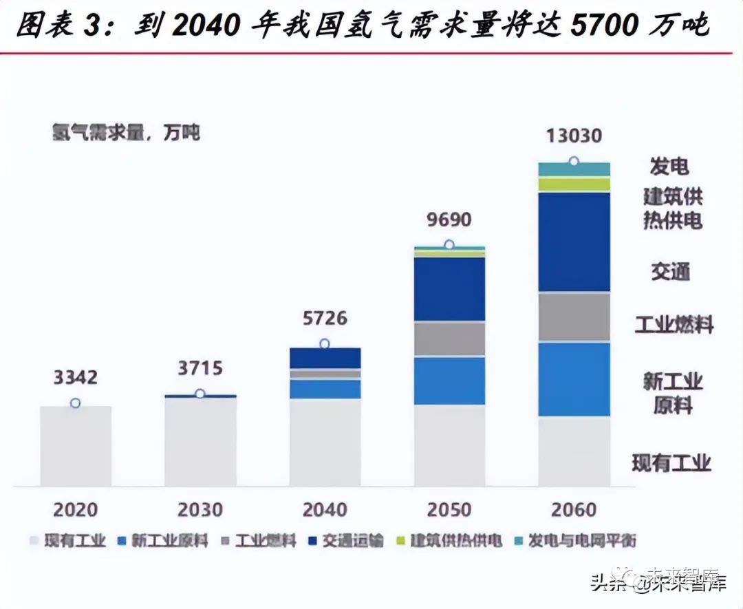 千億市場潛力，氫能源行業(yè)儲運(yùn)專題報告！