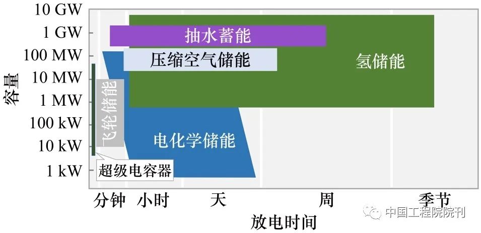 氫儲(chǔ)能在我國(guó)新型電力系統(tǒng)中的應(yīng)用