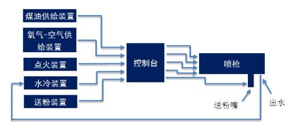 風電零件特種修復技術(shù)之超音速噴涂——安維士