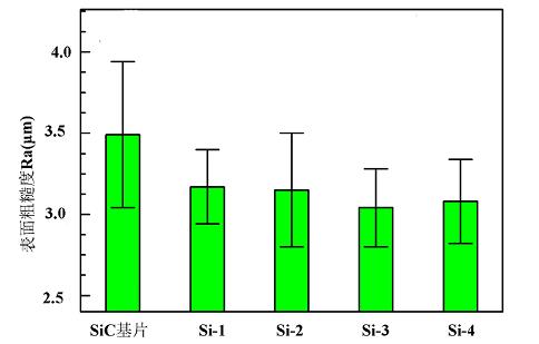 學(xué)術(shù)論文丨噴涂工藝對 SiC 基片上制備的 Si 粘結(jié)層組織及性能的影響